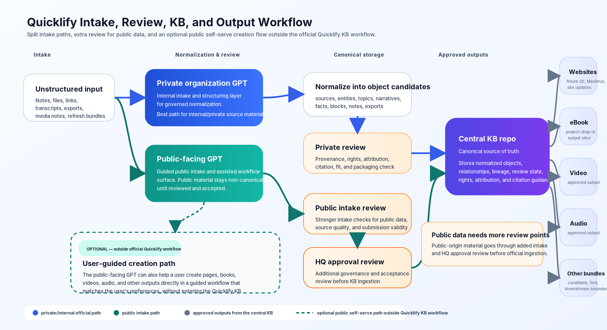 Quicklify intake, review, KB, and output workflow diagram.